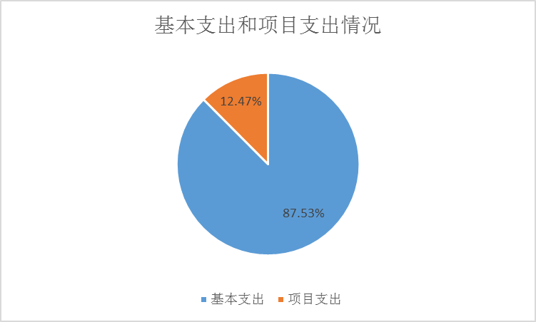 图2：基本支出和项目支出情况