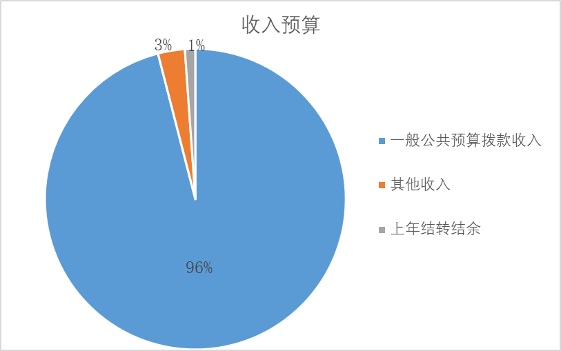 图1：收入预算