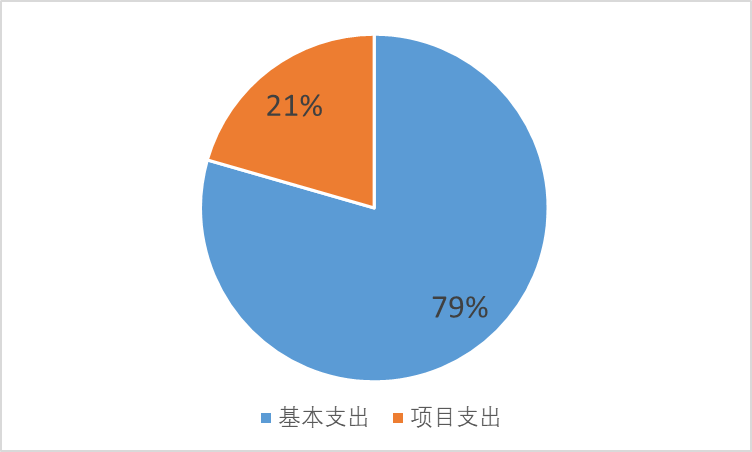 图2：基本支出和项目支出情况