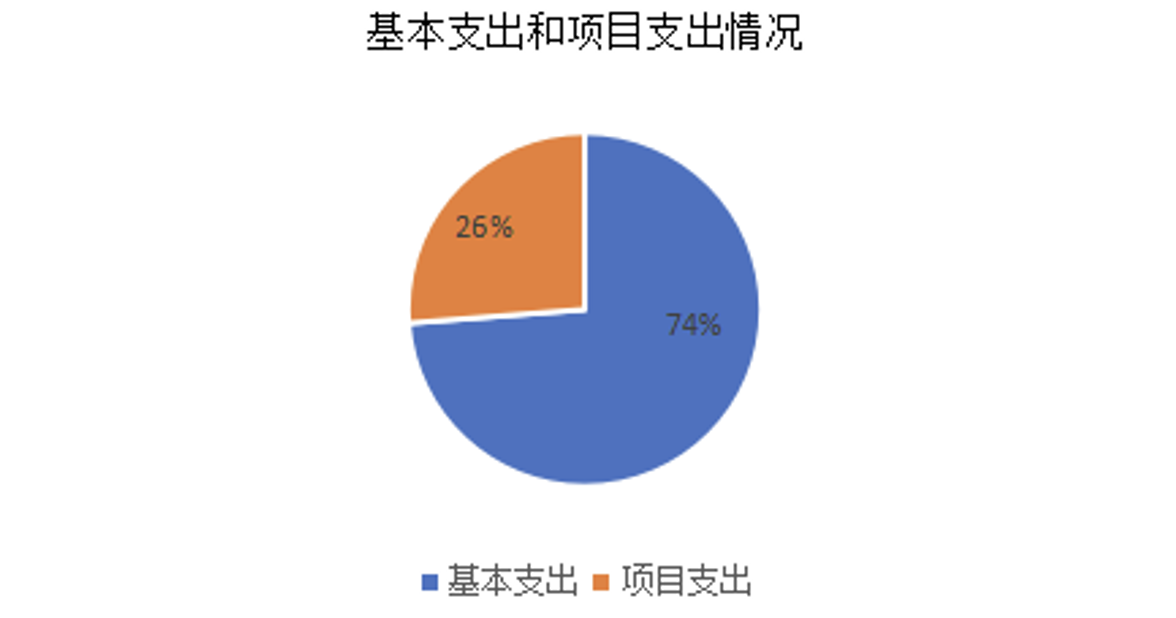 图2：基本支出和项目支出情况