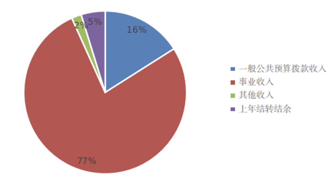 图1：收入预算
