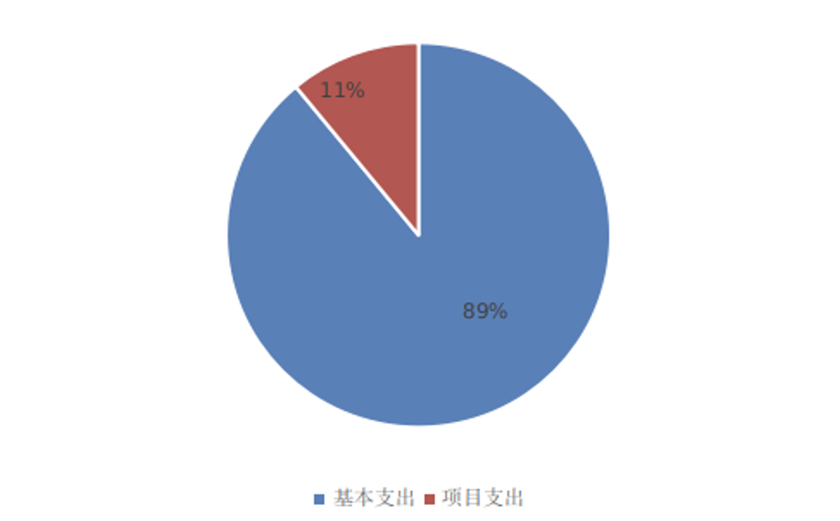 图2：基本支出和项目支出情况
