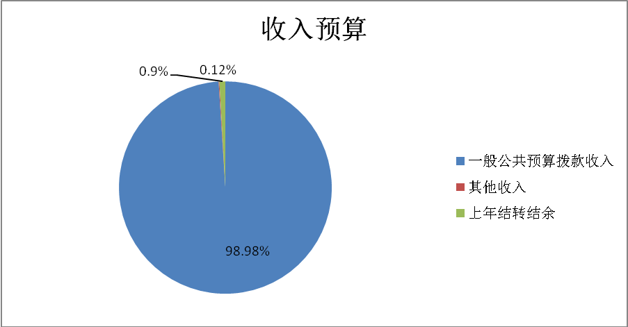 图1：收入预算