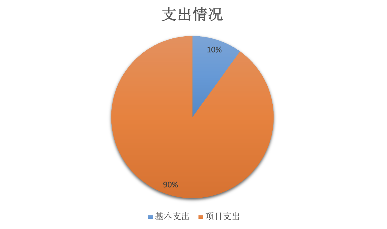 图2：基本支出和项目支出情况