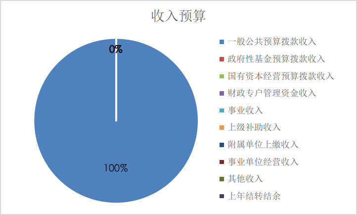 图1：收入预算