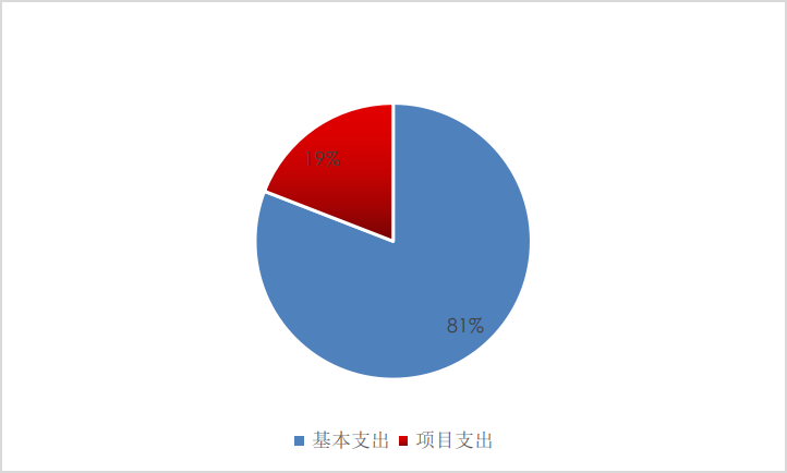 图2：基本支出和项目支出情况