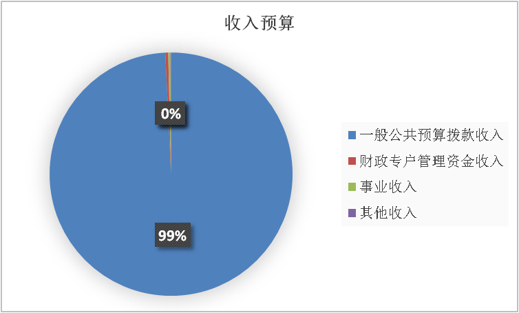 图1：收入预算