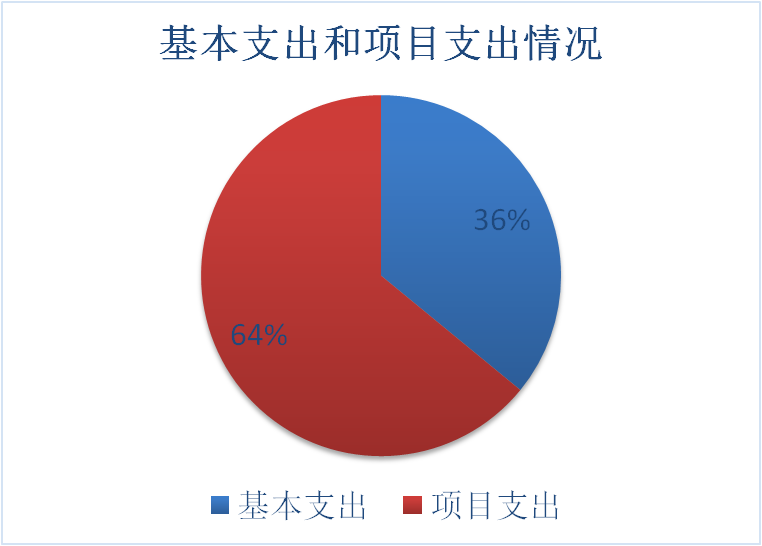 2：基本支出和项目支出情况