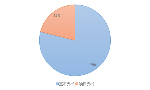 图2：基本支出和项目支出情况