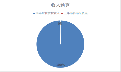 图1：收入预算