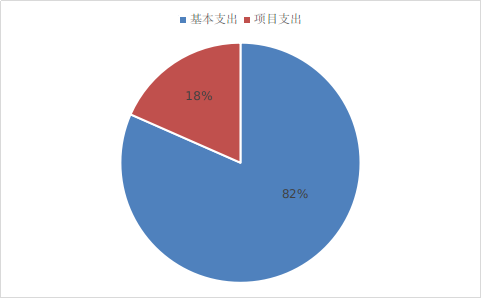 图2：基本支出和项目支出情况