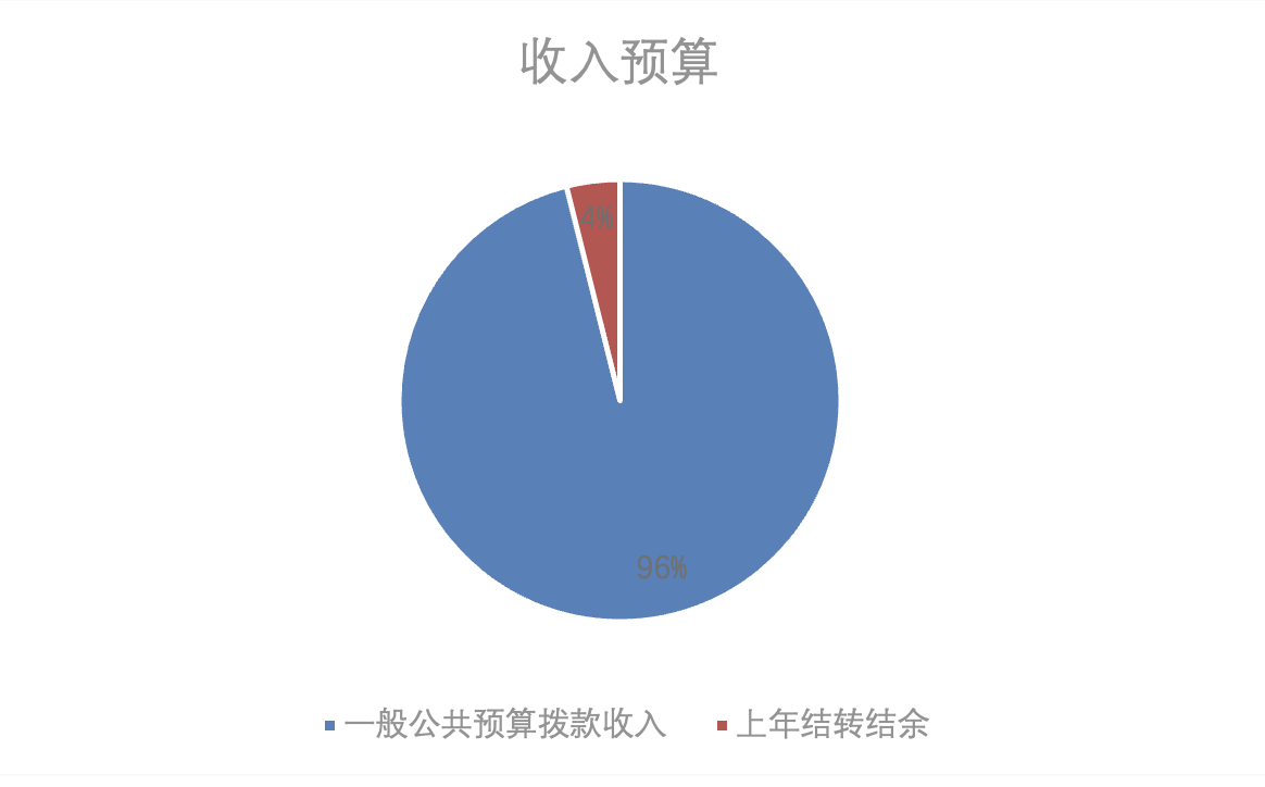 图1：收入预算