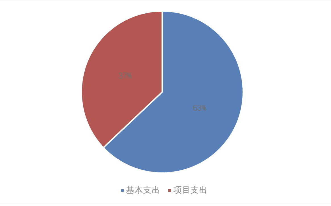 图2：基本支出和项目支出情况