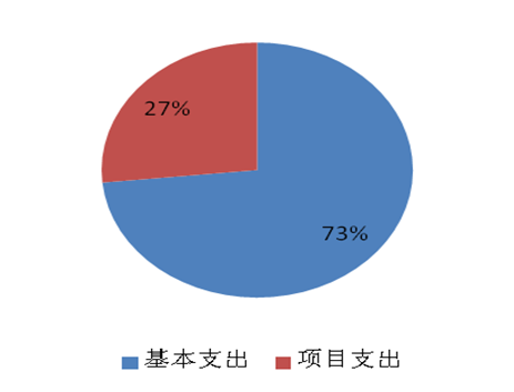 图2：基本支出和项目支出情况