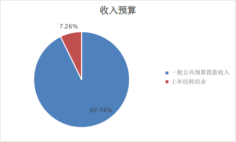 图1：收入预算