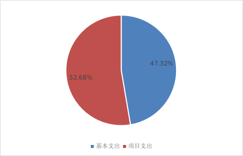 图2：基本支出和项目支出情况