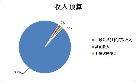 图1：收入预算