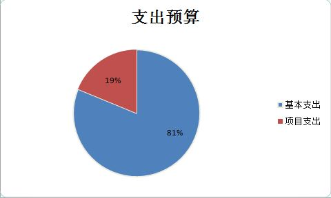  图2：基本支出和项目支出情况