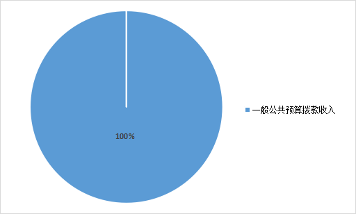 图1：收入预算