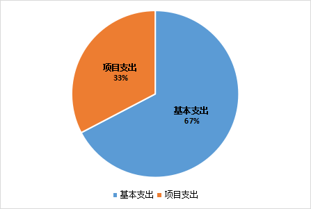 图2：基本支出和项目支出情况