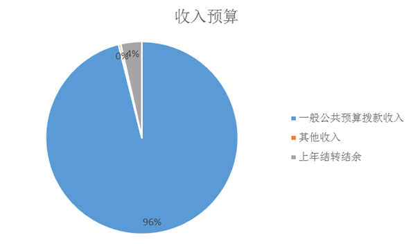 图1：收入预算