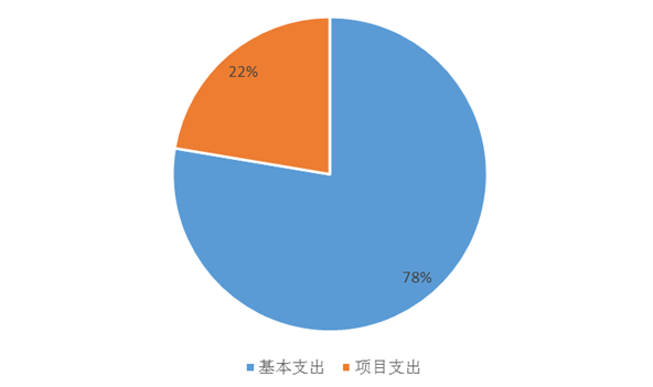 图2：基本支出和项目支出情况