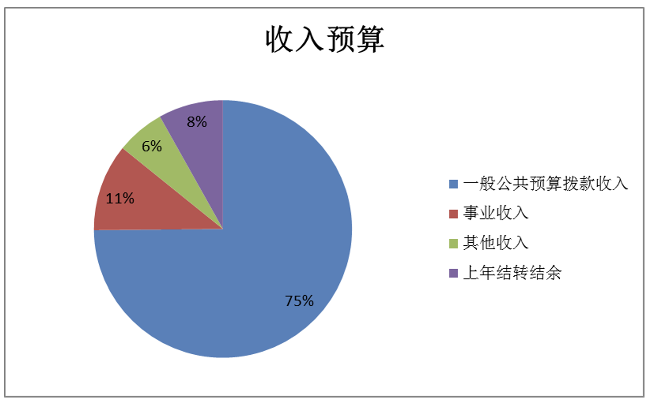 图1：收入预算