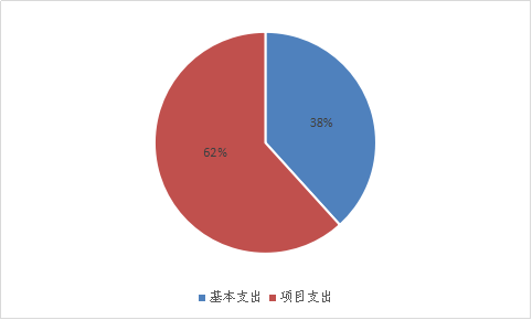 图2：基本支出和项目支出情况