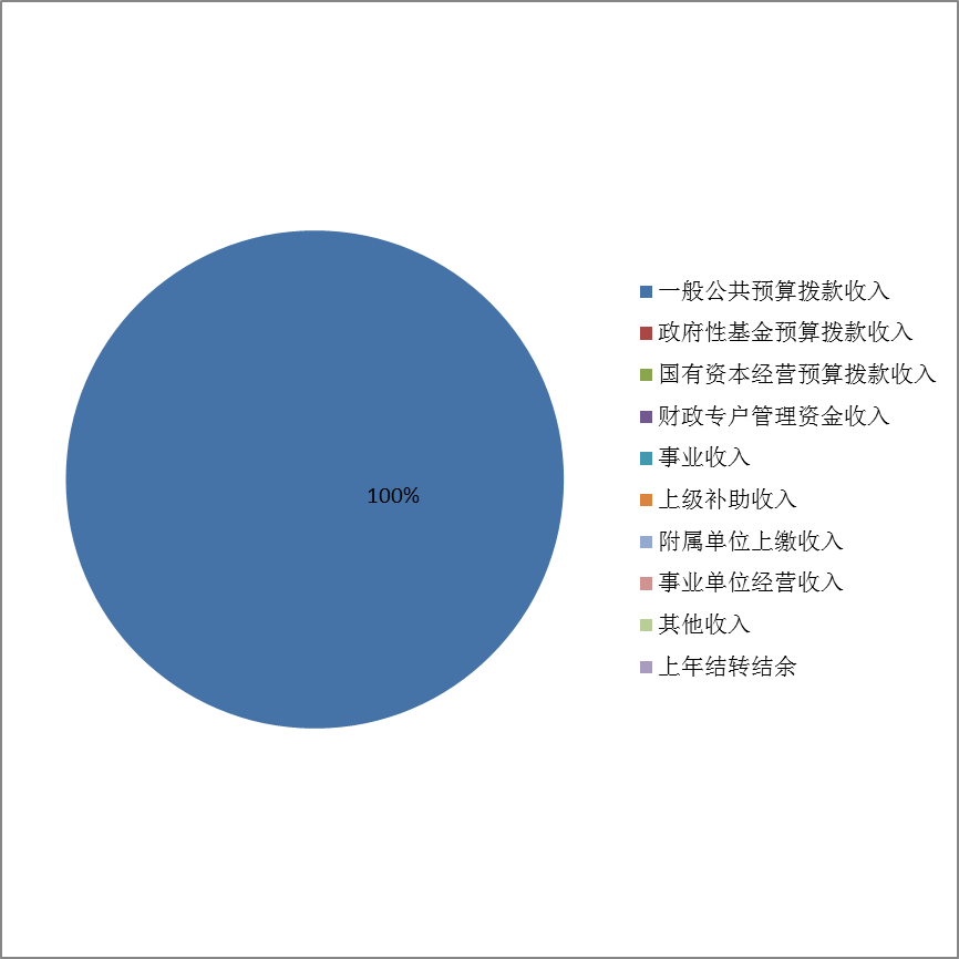 图1：收入预算