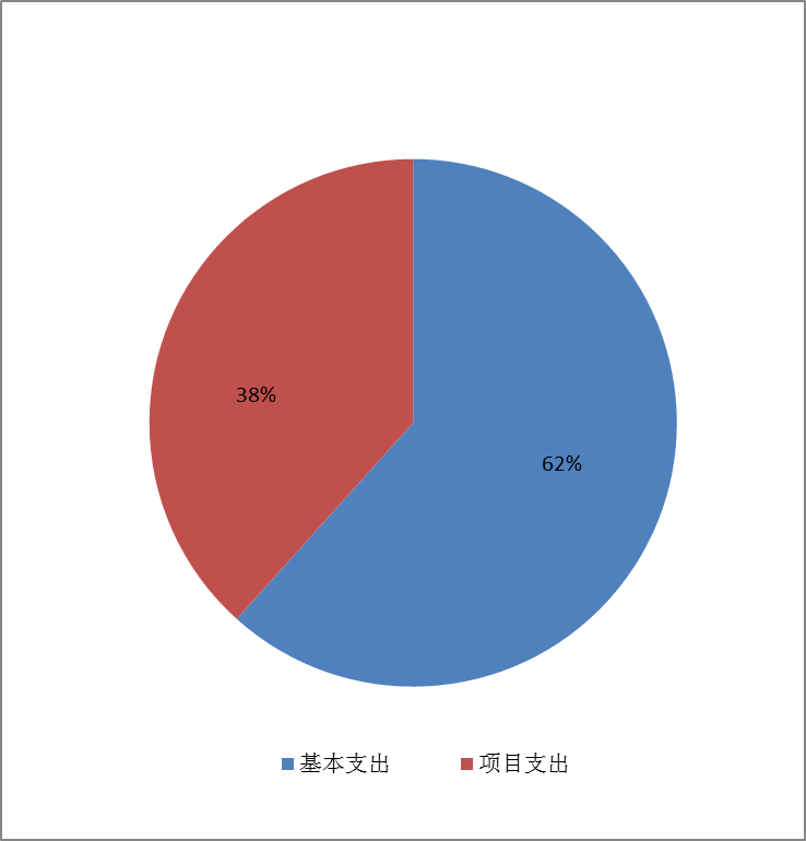 图2：基本支出和项目支出情况
