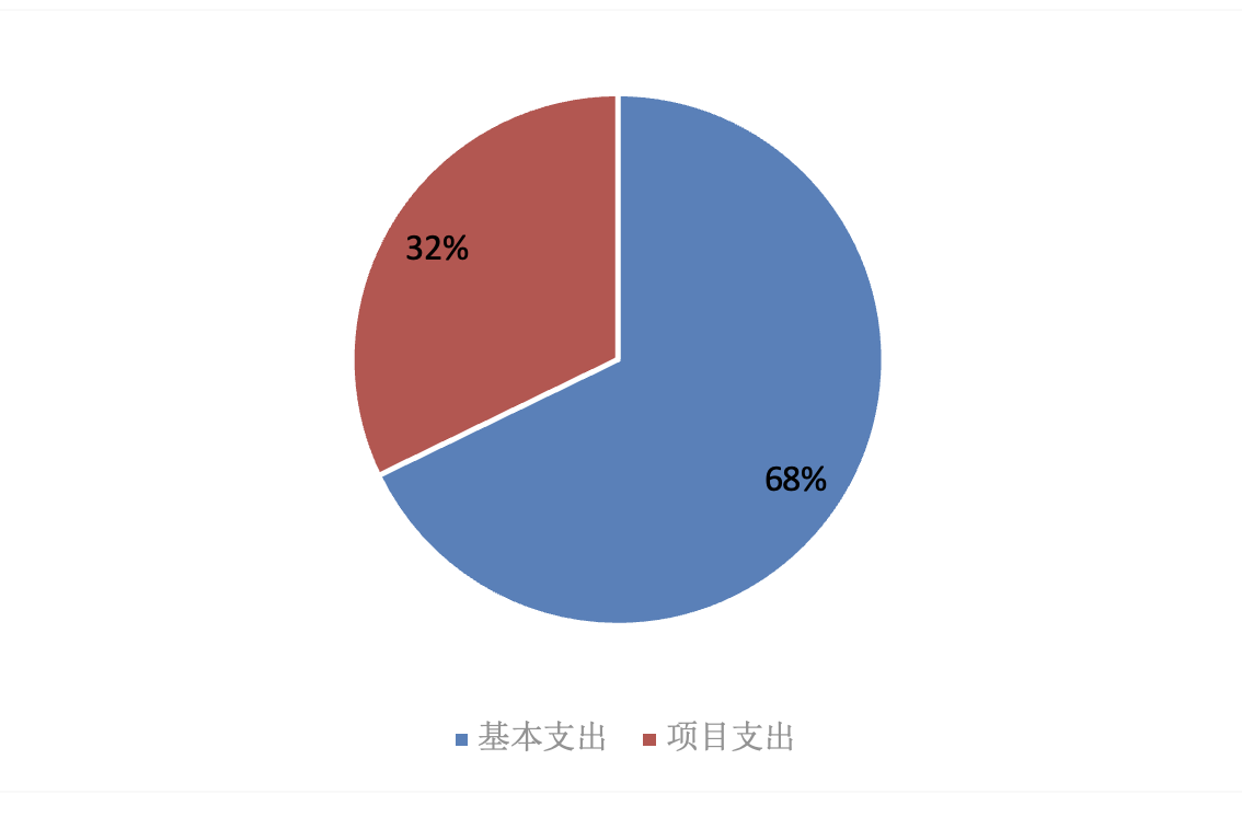 图2：基本支出和项目支出情况