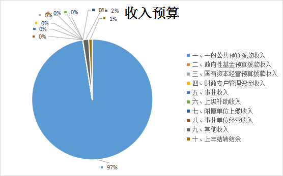 图1：收入预算