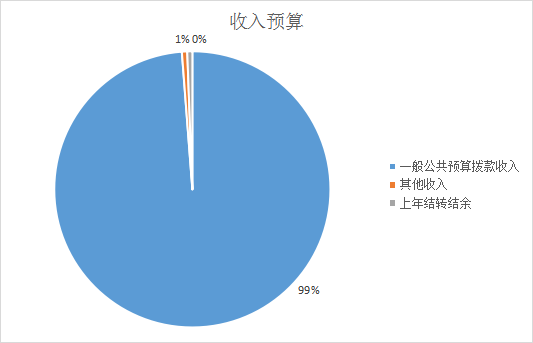 图1：收入预算