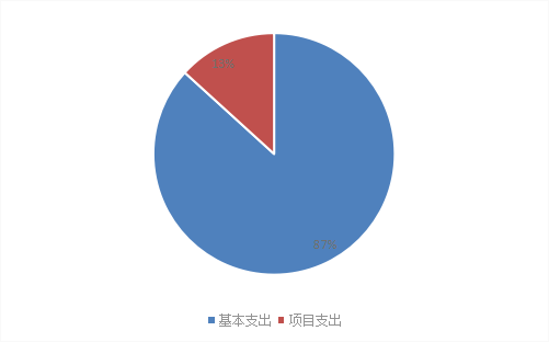 图2：基本支出和项目支出情况