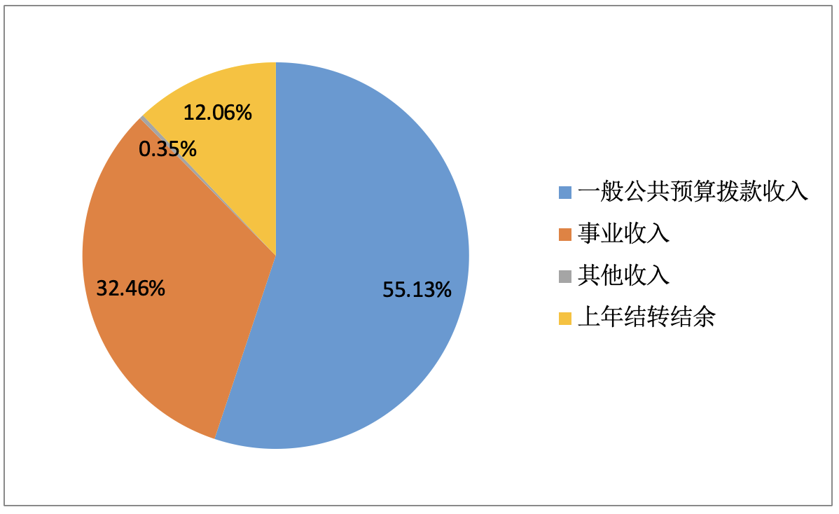 图1：收入预算