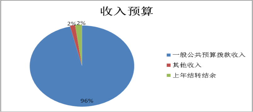 图1：收入预算