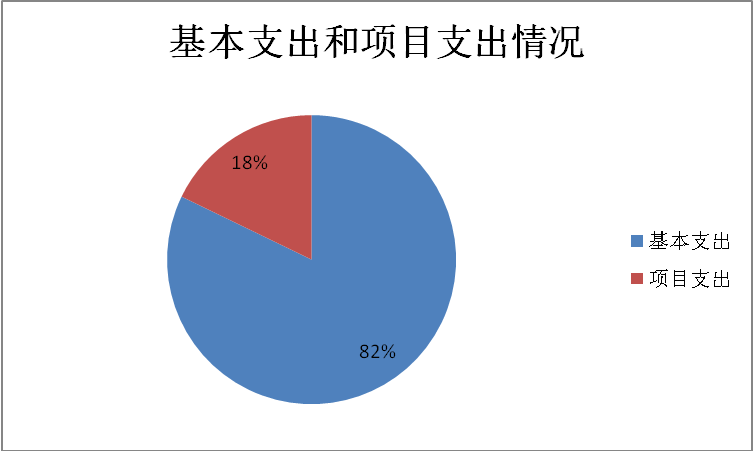 图2：基本支出和项目支出情况