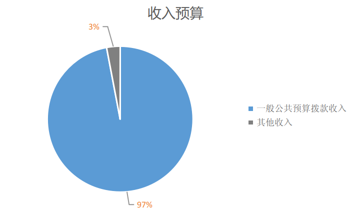 图1：收入预算