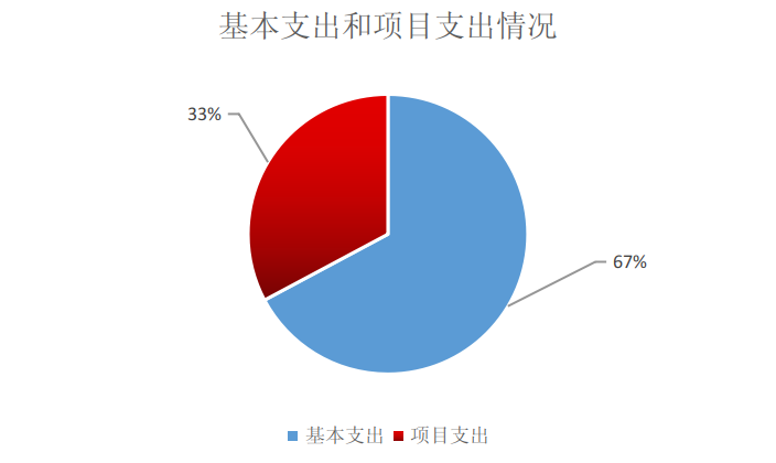 图2：基本支出和项目支出情况