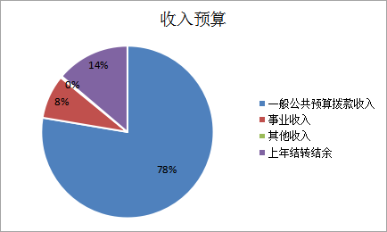 图1：收入预算