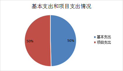 图2：基本支出和项目支出情况