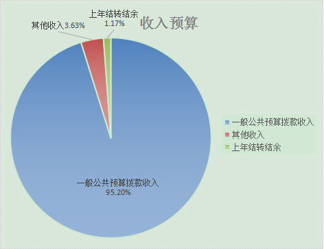 图1：收入预算