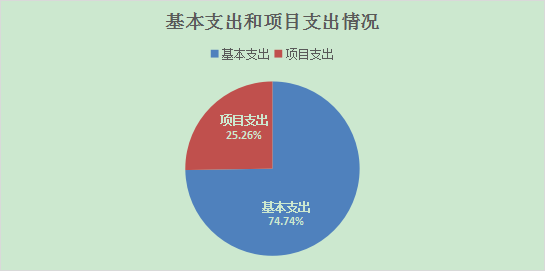 图2：基本支出和项目支出情况