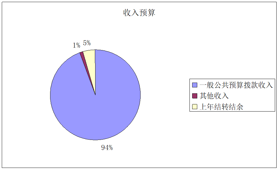 图1：收入预算