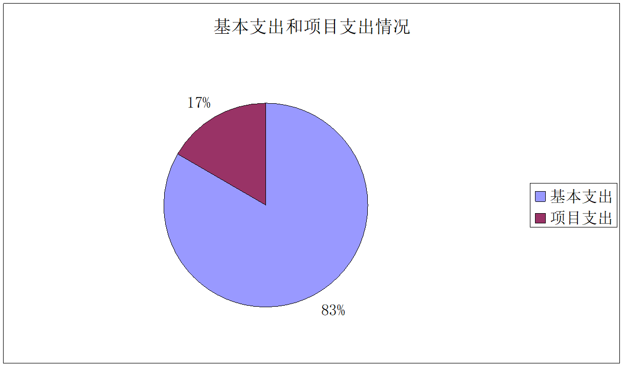 图2：基本支出和项目支出情况