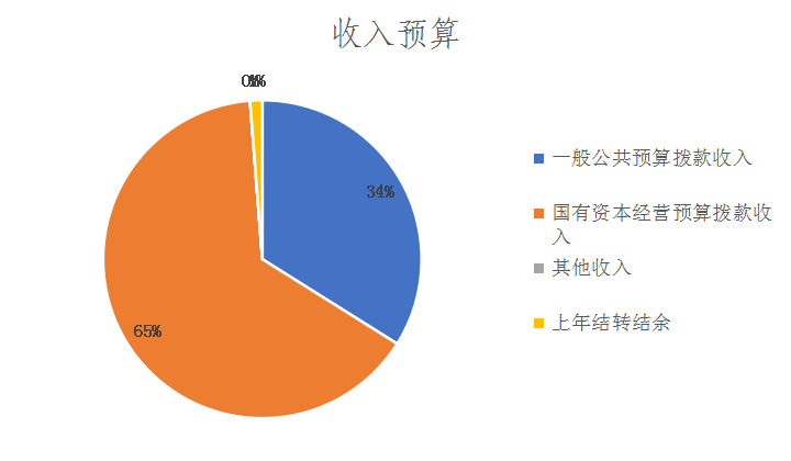 图1：收入预算