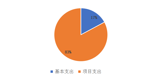 图2：基本支出和项目支出情况