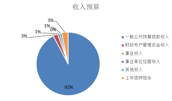 图1：收入预算