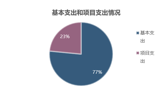 图2：基本支出和项目支出情况