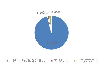 图1：收入预算